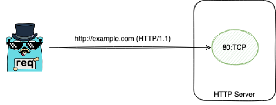 HTTP3 is Now Officially Supported! - Req